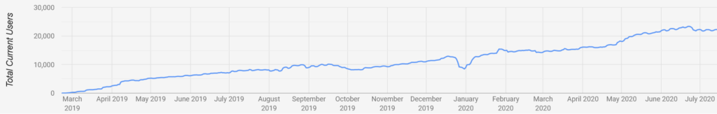 Statistics showing the growth of our Chrome extension